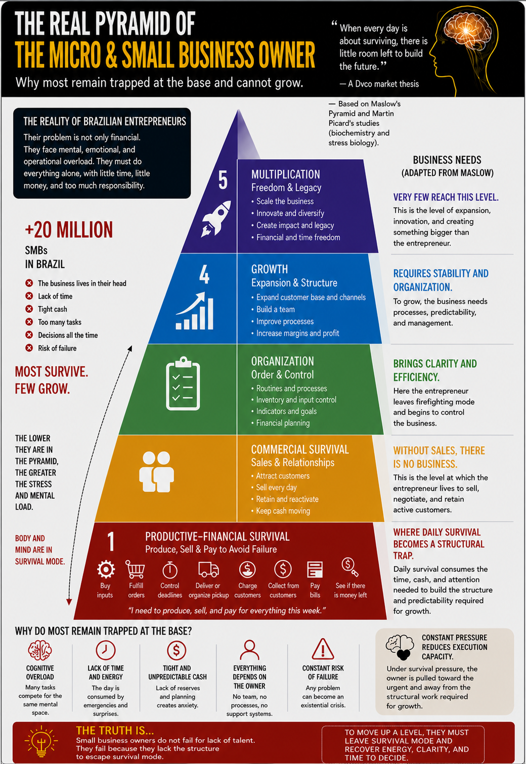 The Real Pyramid of the Micro and Small Business Owner, showing the structural survival trap affecting more than 20 million SMBs in Brazil